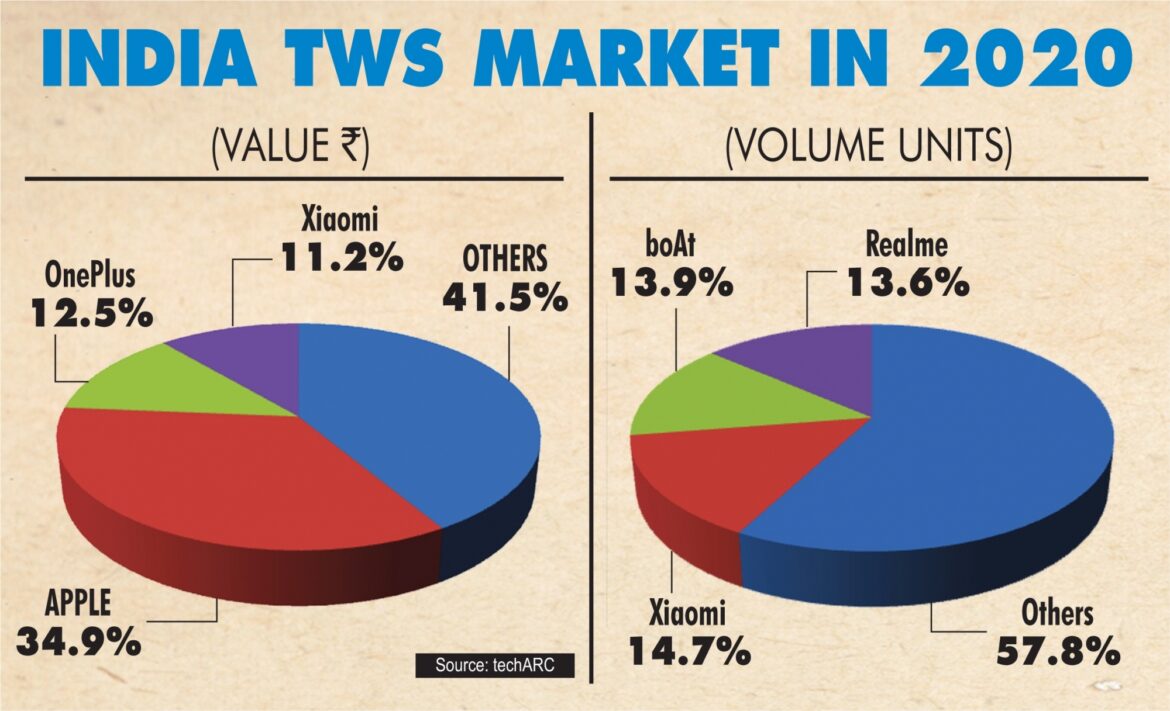 टीडब्ल्यूएस इंडिया मार्केट वैल्यू 2020 में 2,400 करोड़ रुपये से अधिक